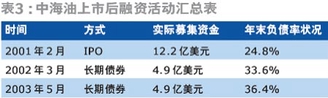 新财富:中海油海外并购隐含危机剧增风险